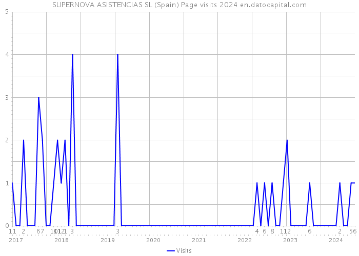SUPERNOVA ASISTENCIAS SL (Spain) Page visits 2024 