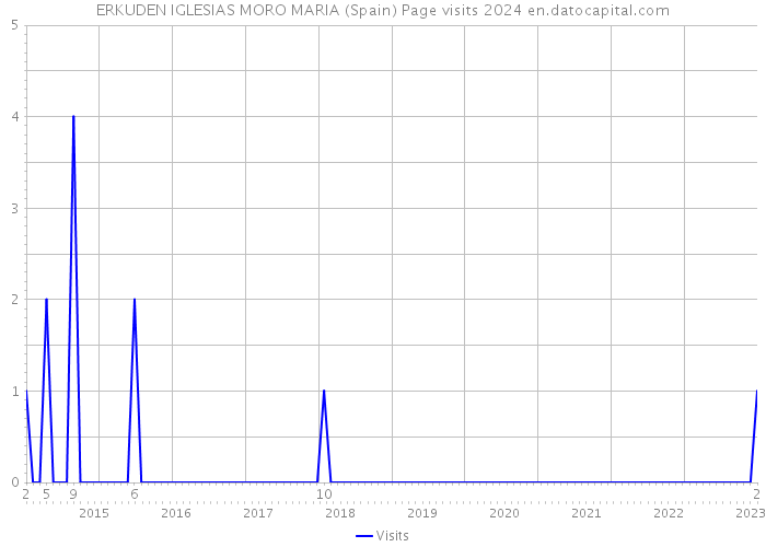 ERKUDEN IGLESIAS MORO MARIA (Spain) Page visits 2024 