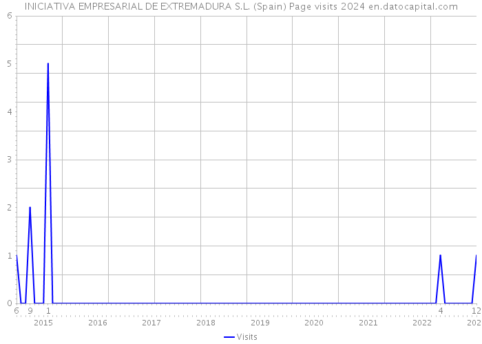 INICIATIVA EMPRESARIAL DE EXTREMADURA S.L. (Spain) Page visits 2024 