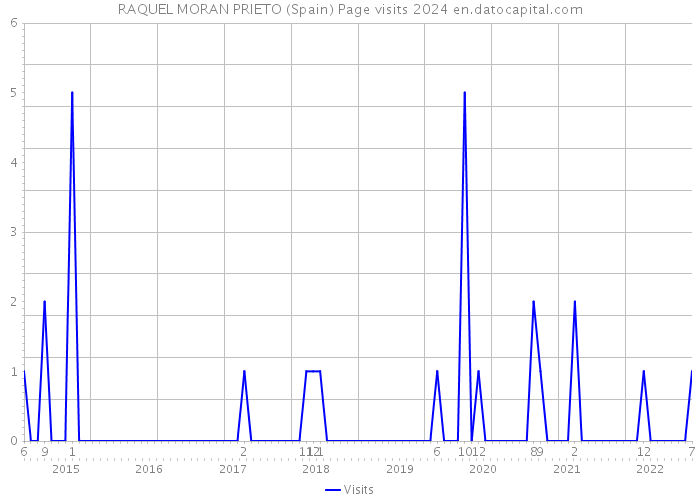 RAQUEL MORAN PRIETO (Spain) Page visits 2024 