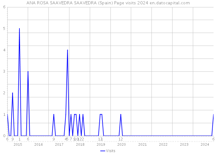 ANA ROSA SAAVEDRA SAAVEDRA (Spain) Page visits 2024 
