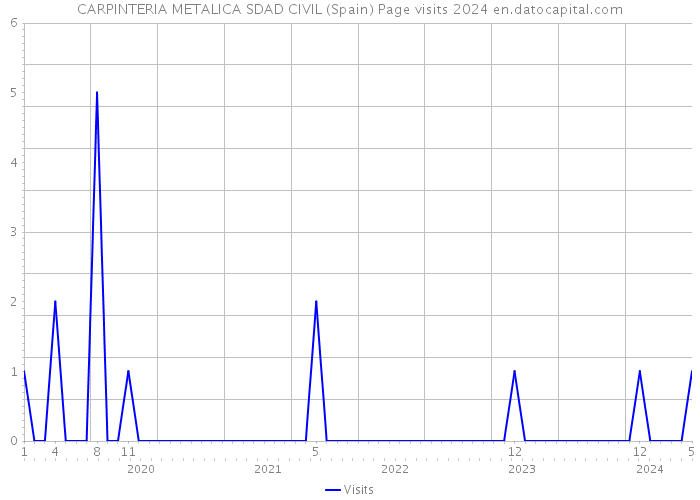 CARPINTERIA METALICA SDAD CIVIL (Spain) Page visits 2024 