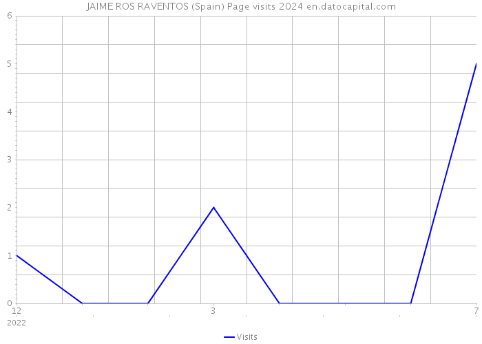 JAIME ROS RAVENTOS (Spain) Page visits 2024 