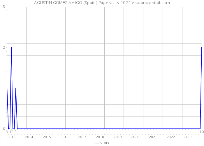 AGUSTIN GOMEZ AMIGO (Spain) Page visits 2024 