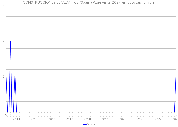 CONSTRUCCIONES EL VEDAT CB (Spain) Page visits 2024 