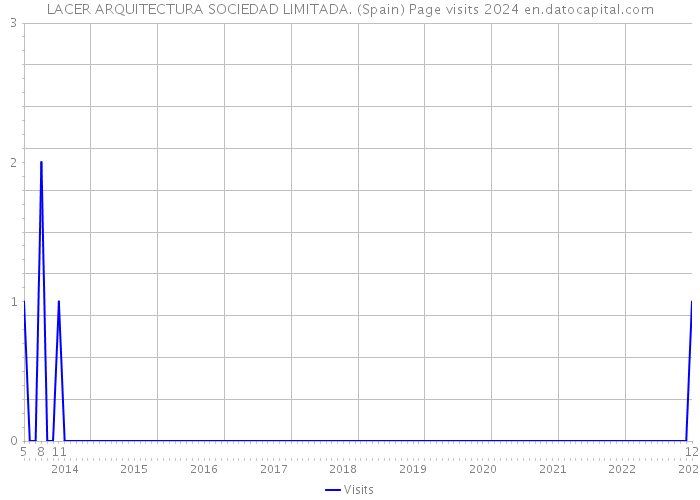 LACER ARQUITECTURA SOCIEDAD LIMITADA. (Spain) Page visits 2024 