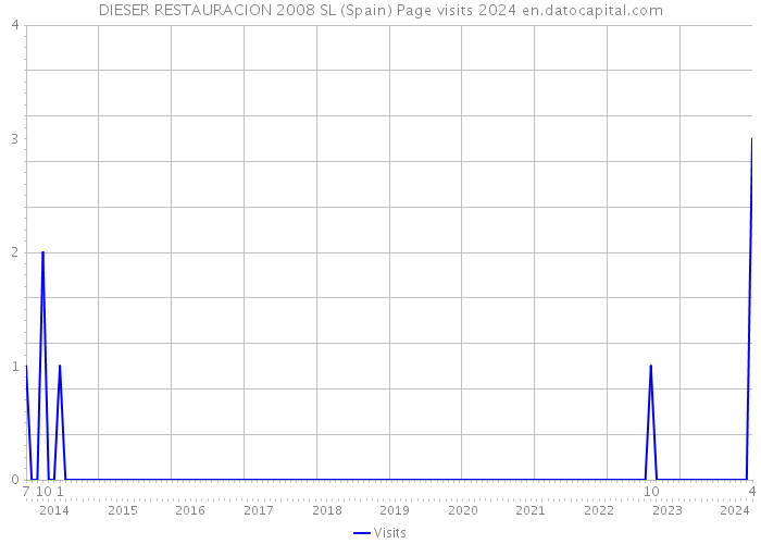 DIESER RESTAURACION 2008 SL (Spain) Page visits 2024 