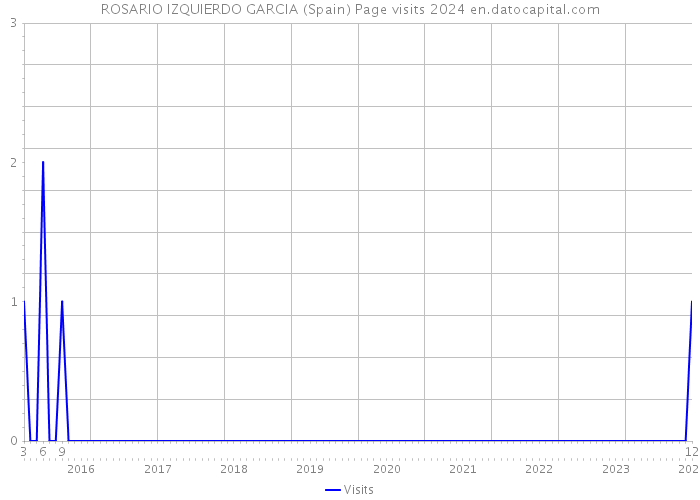 ROSARIO IZQUIERDO GARCIA (Spain) Page visits 2024 