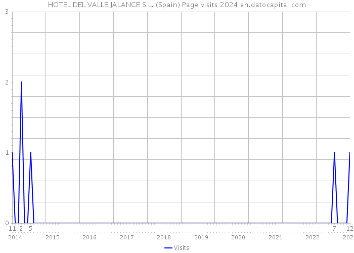 HOTEL DEL VALLE JALANCE S.L. (Spain) Page visits 2024 