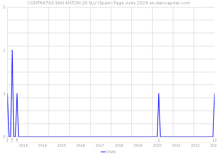 CONTRATAS SAN ANTON 26 SLU (Spain) Page visits 2024 