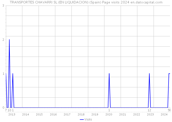 TRANSPORTES CHAVARRI SL (EN LIQUIDACION) (Spain) Page visits 2024 
