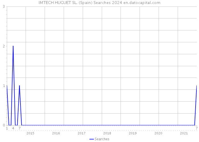 IMTECH HUGUET SL. (Spain) Searches 2024 