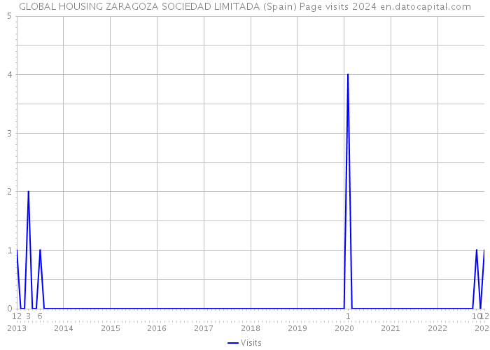 GLOBAL HOUSING ZARAGOZA SOCIEDAD LIMITADA (Spain) Page visits 2024 