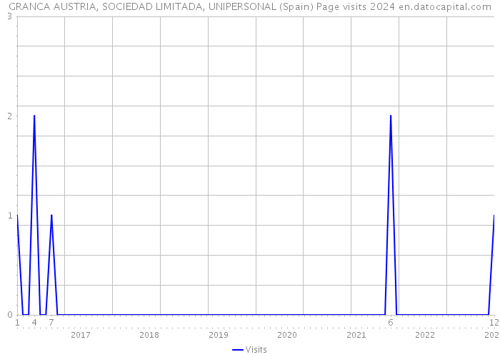 GRANCA AUSTRIA, SOCIEDAD LIMITADA, UNIPERSONAL (Spain) Page visits 2024 
