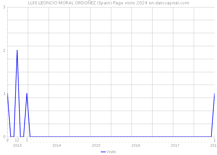 LUIS LEONCIO MORAL ORDOÑEZ (Spain) Page visits 2024 
