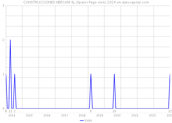 CONSTRUCCIONES HERCAM SL (Spain) Page visits 2024 