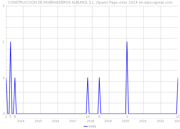 CONSTRUCCION DE INVERNADEROS ALBUNOL S.L. (Spain) Page visits 2024 