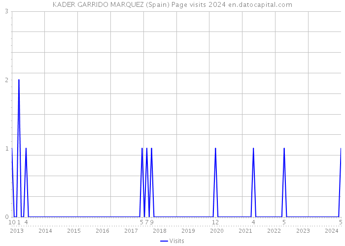 KADER GARRIDO MARQUEZ (Spain) Page visits 2024 
