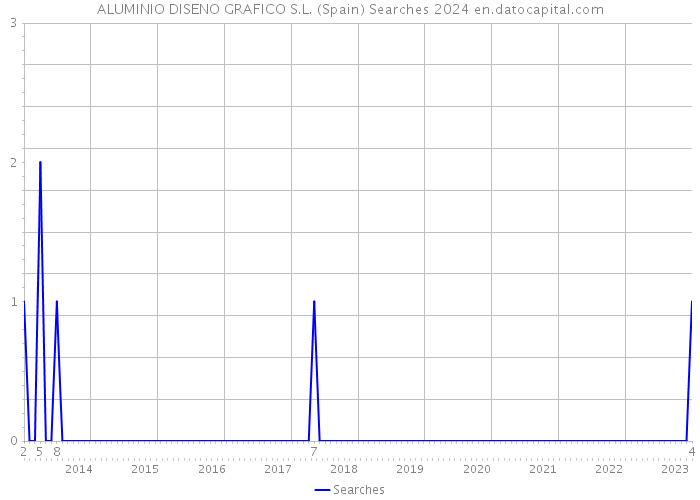ALUMINIO DISENO GRAFICO S.L. (Spain) Searches 2024 