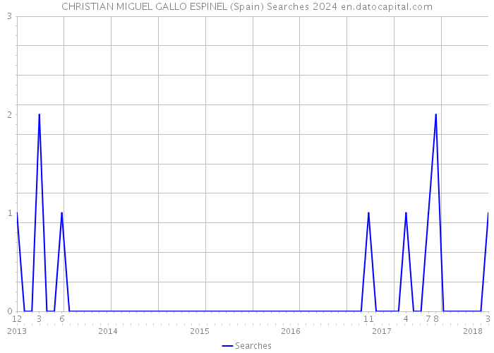 CHRISTIAN MIGUEL GALLO ESPINEL (Spain) Searches 2024 