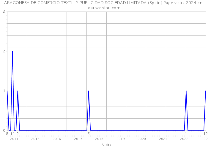 ARAGONESA DE COMERCIO TEXTIL Y PUBLICIDAD SOCIEDAD LIMITADA (Spain) Page visits 2024 