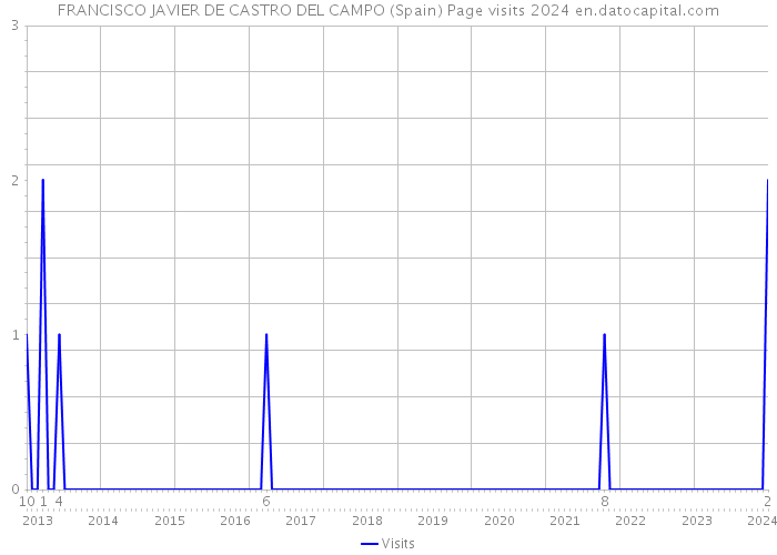 FRANCISCO JAVIER DE CASTRO DEL CAMPO (Spain) Page visits 2024 