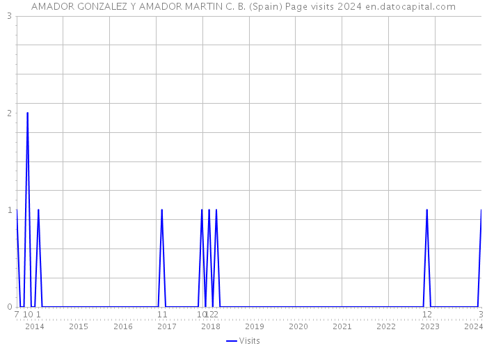 AMADOR GONZALEZ Y AMADOR MARTIN C. B. (Spain) Page visits 2024 