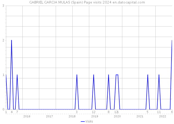 GABRIEL GARCIA MULAS (Spain) Page visits 2024 