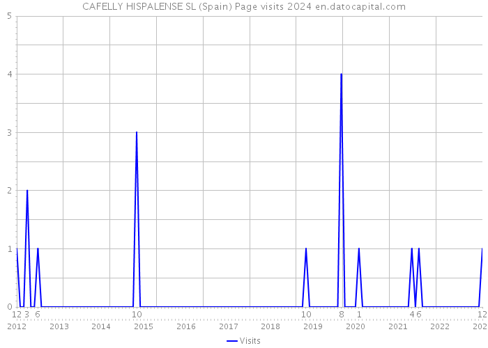 CAFELLY HISPALENSE SL (Spain) Page visits 2024 