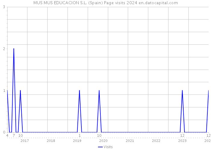 MUS MUS EDUCACION S.L. (Spain) Page visits 2024 