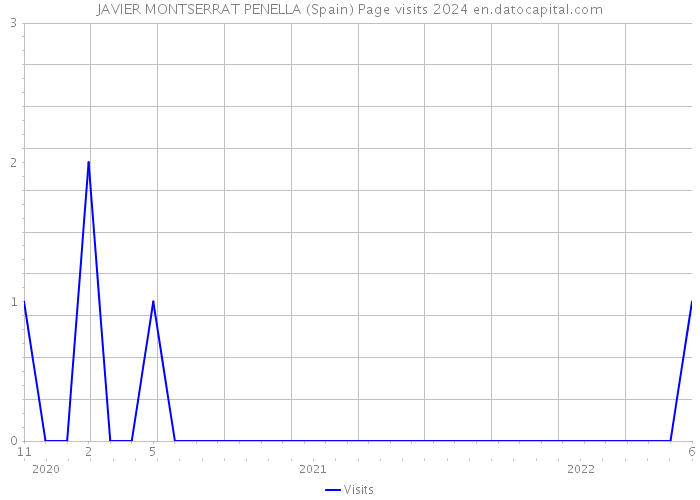 JAVIER MONTSERRAT PENELLA (Spain) Page visits 2024 