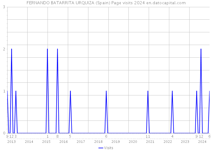 FERNANDO BATARRITA URQUIZA (Spain) Page visits 2024 