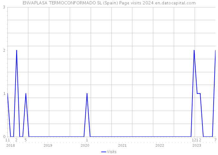 ENVAPLASA TERMOCONFORMADO SL (Spain) Page visits 2024 