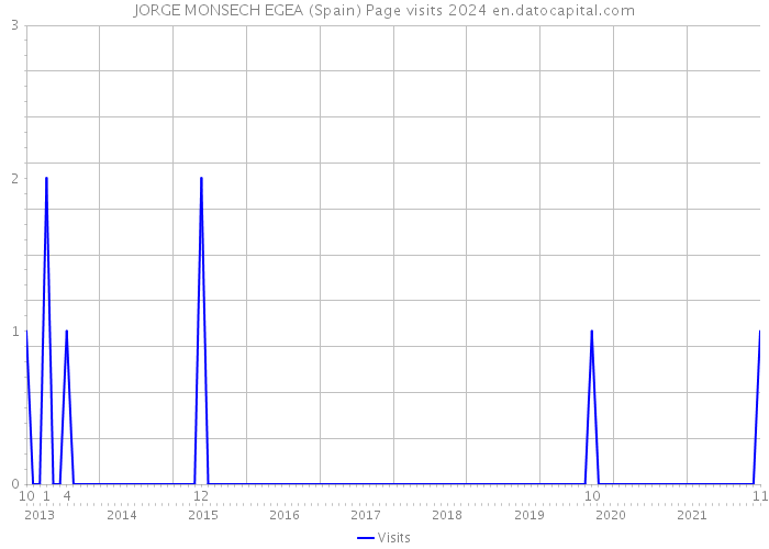 JORGE MONSECH EGEA (Spain) Page visits 2024 