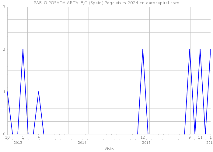 PABLO POSADA ARTALEJO (Spain) Page visits 2024 