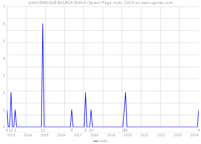 JUAN ENRIQUE BALBOA BUIKA (Spain) Page visits 2024 