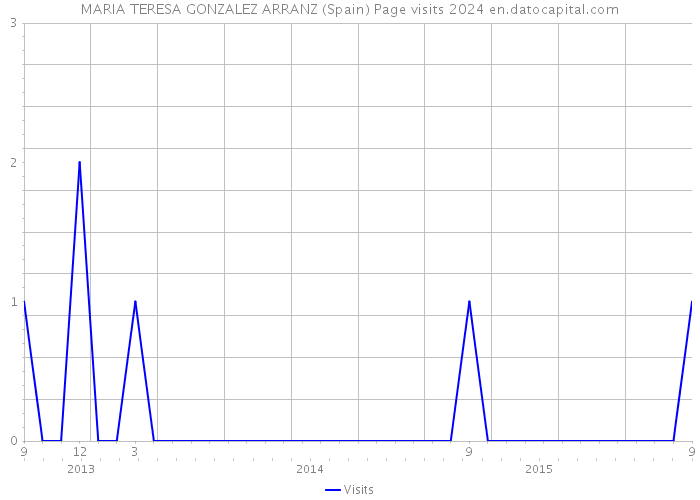 MARIA TERESA GONZALEZ ARRANZ (Spain) Page visits 2024 