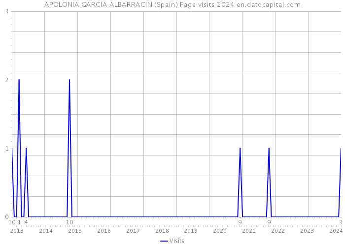 APOLONIA GARCIA ALBARRACIN (Spain) Page visits 2024 