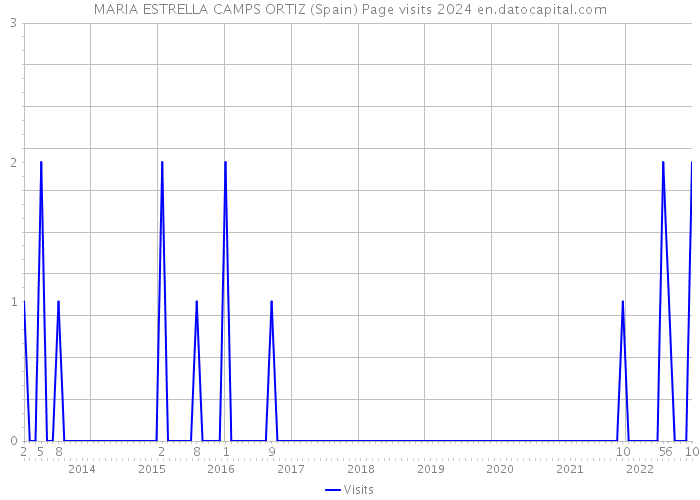 MARIA ESTRELLA CAMPS ORTIZ (Spain) Page visits 2024 
