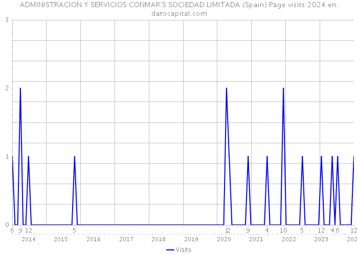ADMINISTRACION Y SERVICIOS CONMAR'S SOCIEDAD LIMITADA (Spain) Page visits 2024 