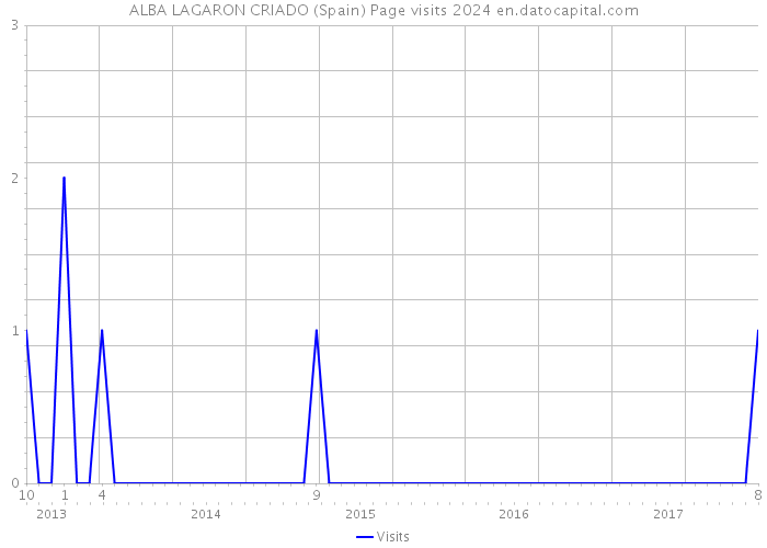ALBA LAGARON CRIADO (Spain) Page visits 2024 