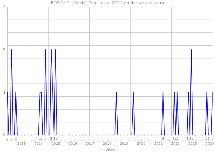 FORGA SL (Spain) Page visits 2024 