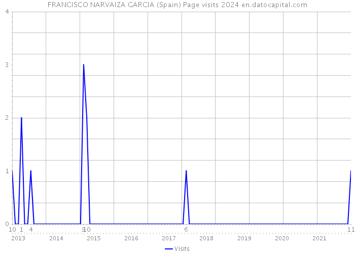 FRANCISCO NARVAIZA GARCIA (Spain) Page visits 2024 