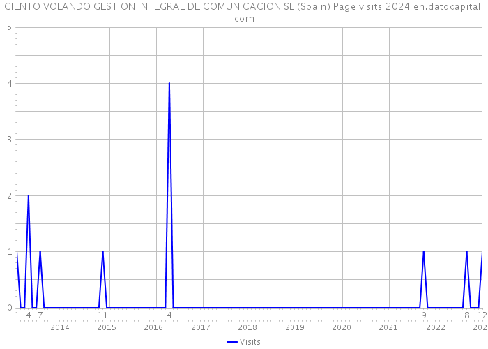 CIENTO VOLANDO GESTION INTEGRAL DE COMUNICACION SL (Spain) Page visits 2024 