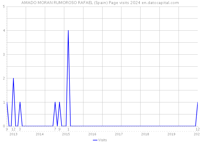 AMADO MORAN RUMOROSO RAFAEL (Spain) Page visits 2024 