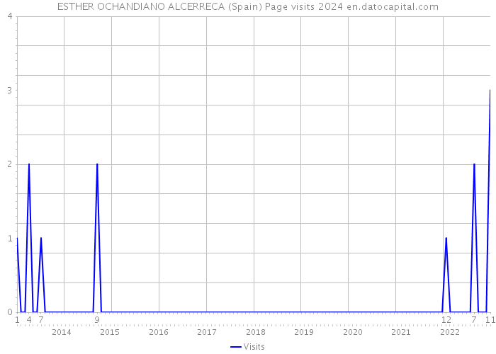 ESTHER OCHANDIANO ALCERRECA (Spain) Page visits 2024 