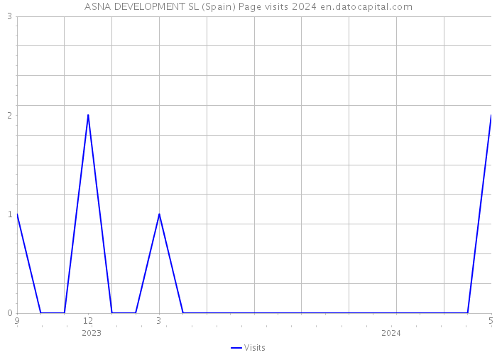 ASNA DEVELOPMENT SL (Spain) Page visits 2024 