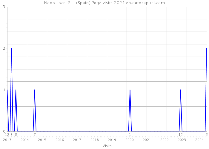 Nodo Local S.L. (Spain) Page visits 2024 