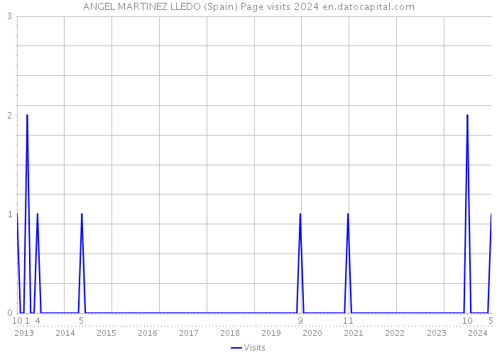 ANGEL MARTINEZ LLEDO (Spain) Page visits 2024 