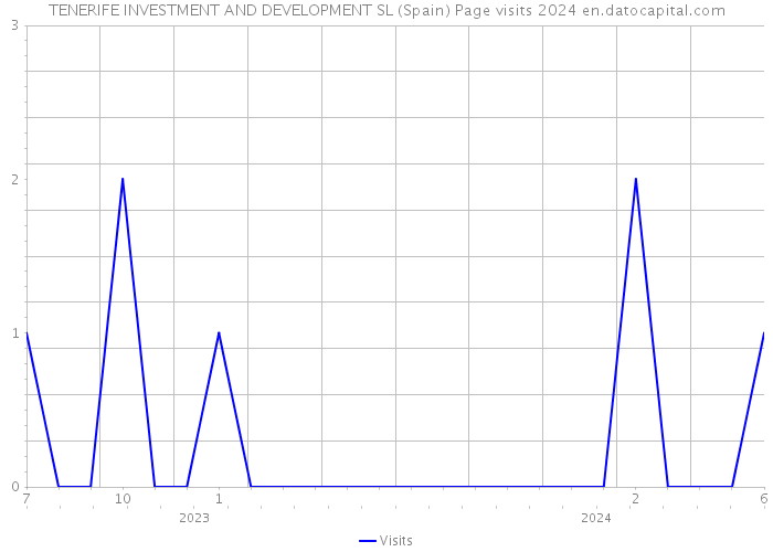 TENERIFE INVESTMENT AND DEVELOPMENT SL (Spain) Page visits 2024 
